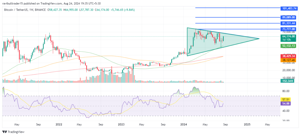 Bitcoin (BTC) Price Prediction on Weekly Timeframe