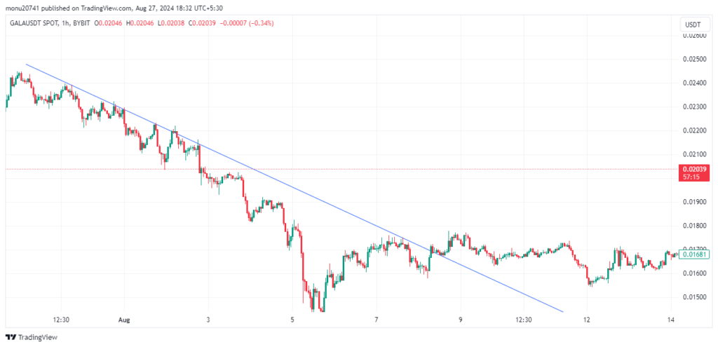 Bearish Trend Line