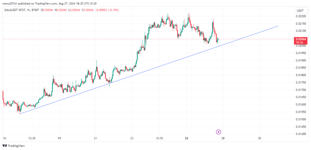 Bullish Trend Line